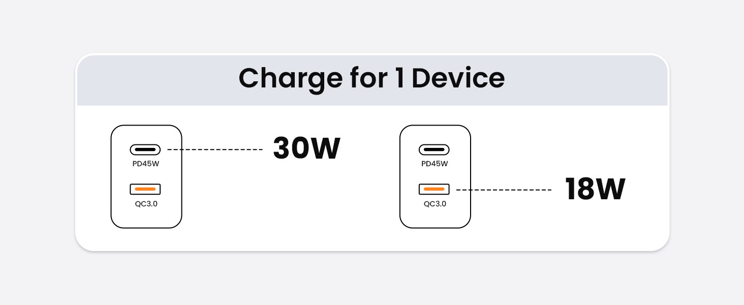 30W Fast Charger for Two Connected Devices