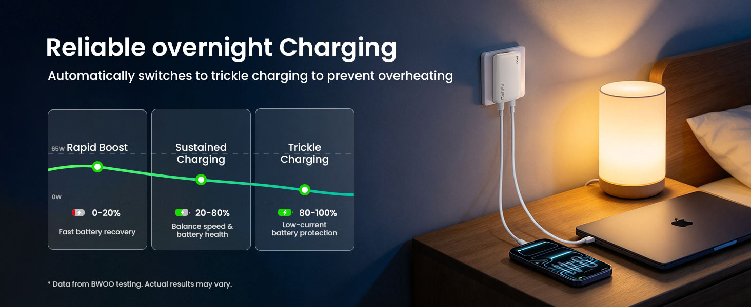BWOO 65W Fast Charger supports Overnight Charging