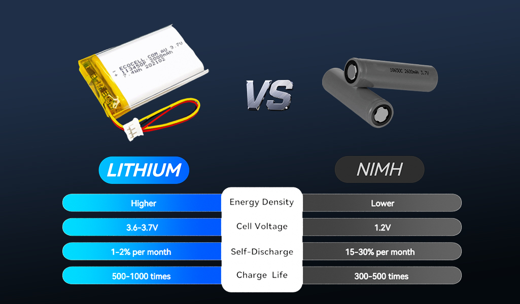 are portable chargers lithium batteries